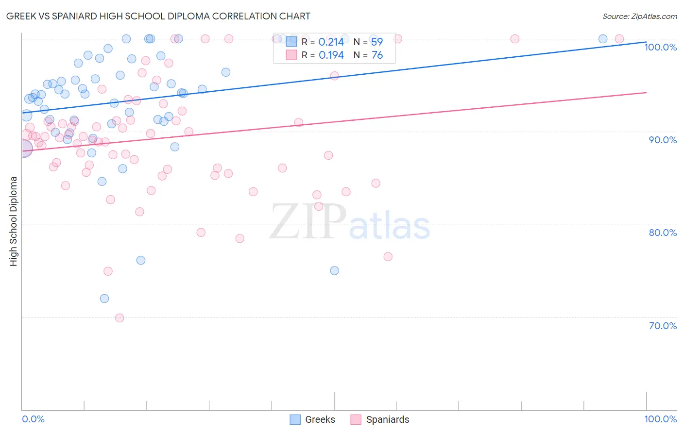 Greek vs Spaniard High School Diploma