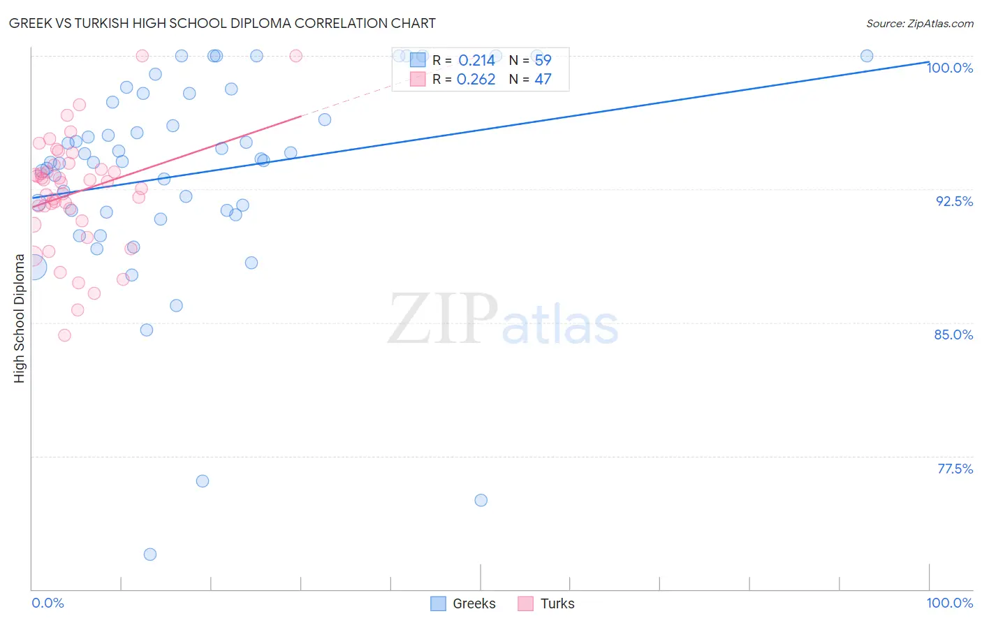 Greek vs Turkish High School Diploma