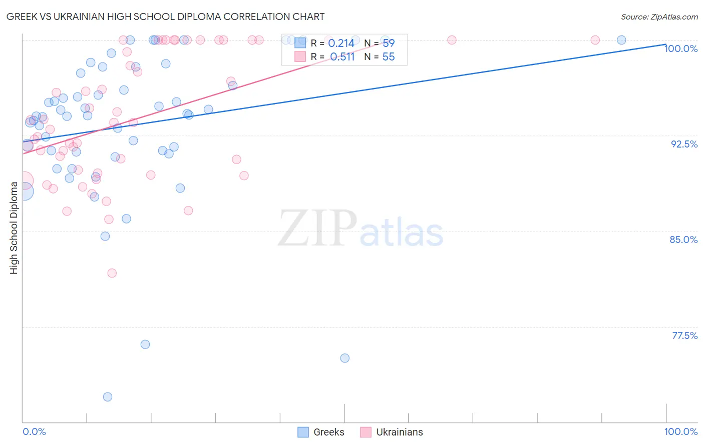 Greek vs Ukrainian High School Diploma