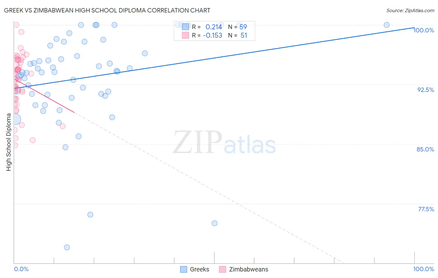 Greek vs Zimbabwean High School Diploma