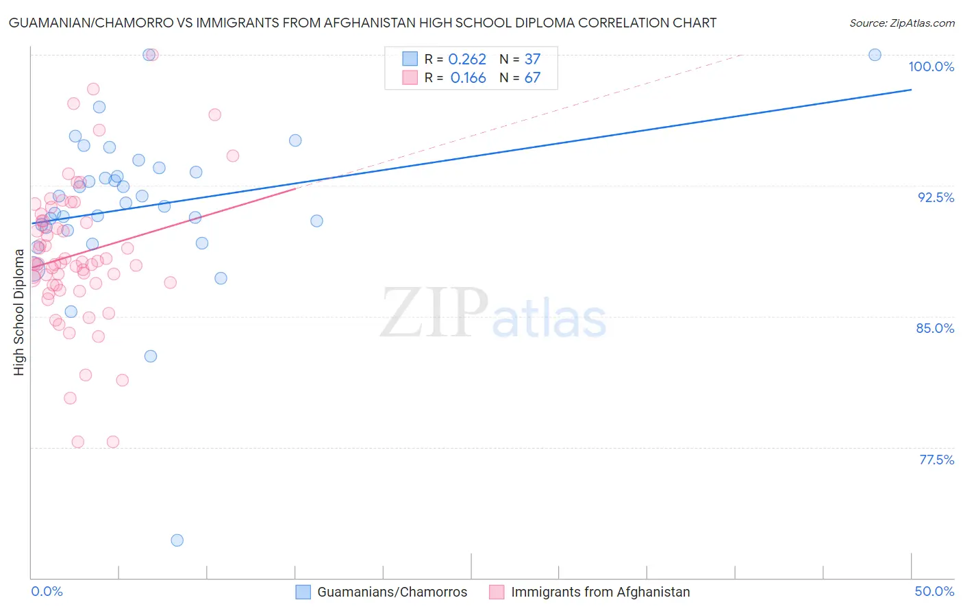 Guamanian/Chamorro vs Immigrants from Afghanistan High School Diploma