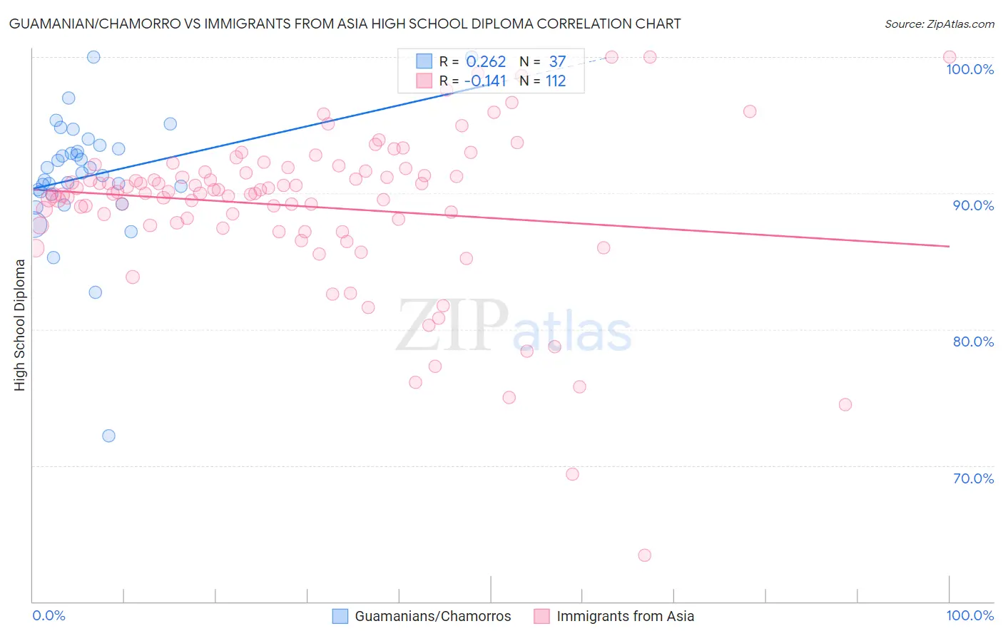 Guamanian/Chamorro vs Immigrants from Asia High School Diploma