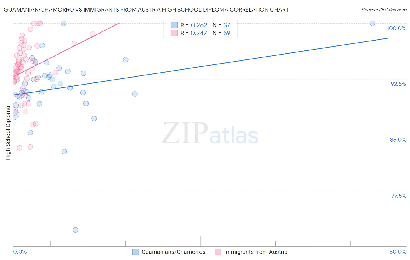 Guamanian/Chamorro vs Immigrants from Austria High School Diploma