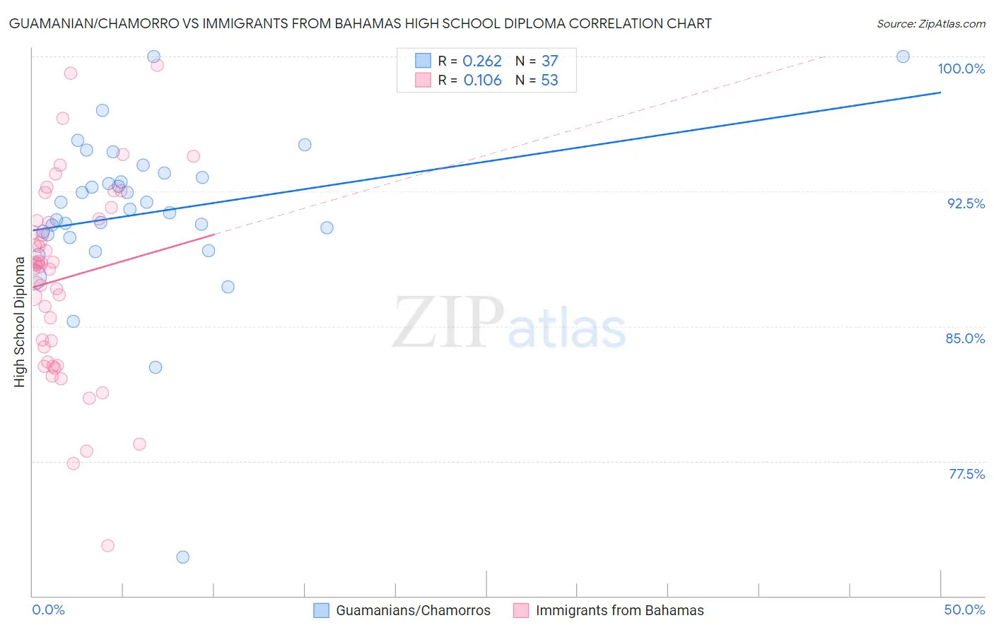 Guamanian/Chamorro vs Immigrants from Bahamas High School Diploma