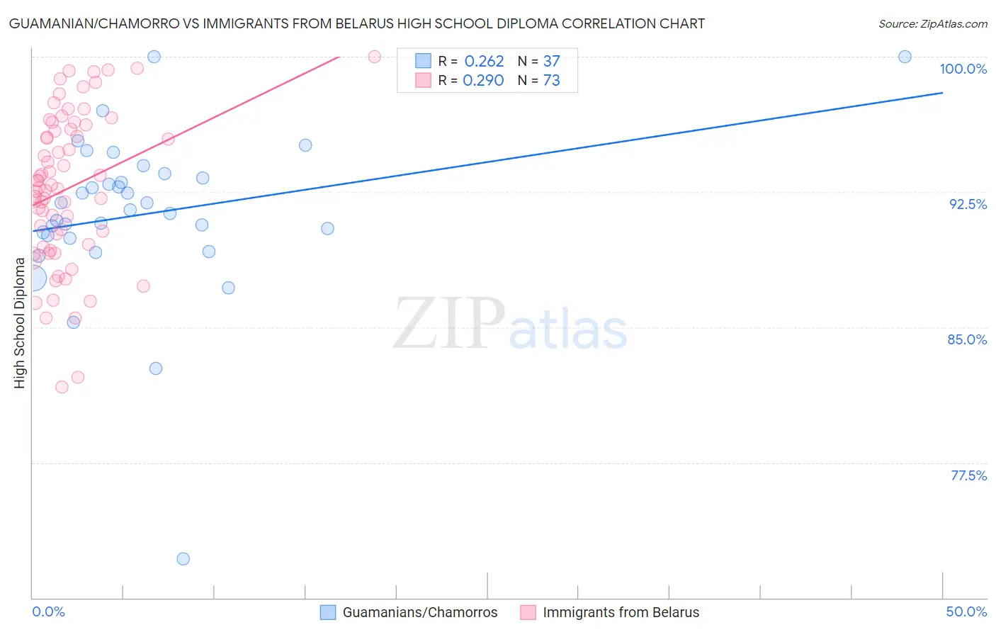 Guamanian/Chamorro vs Immigrants from Belarus High School Diploma