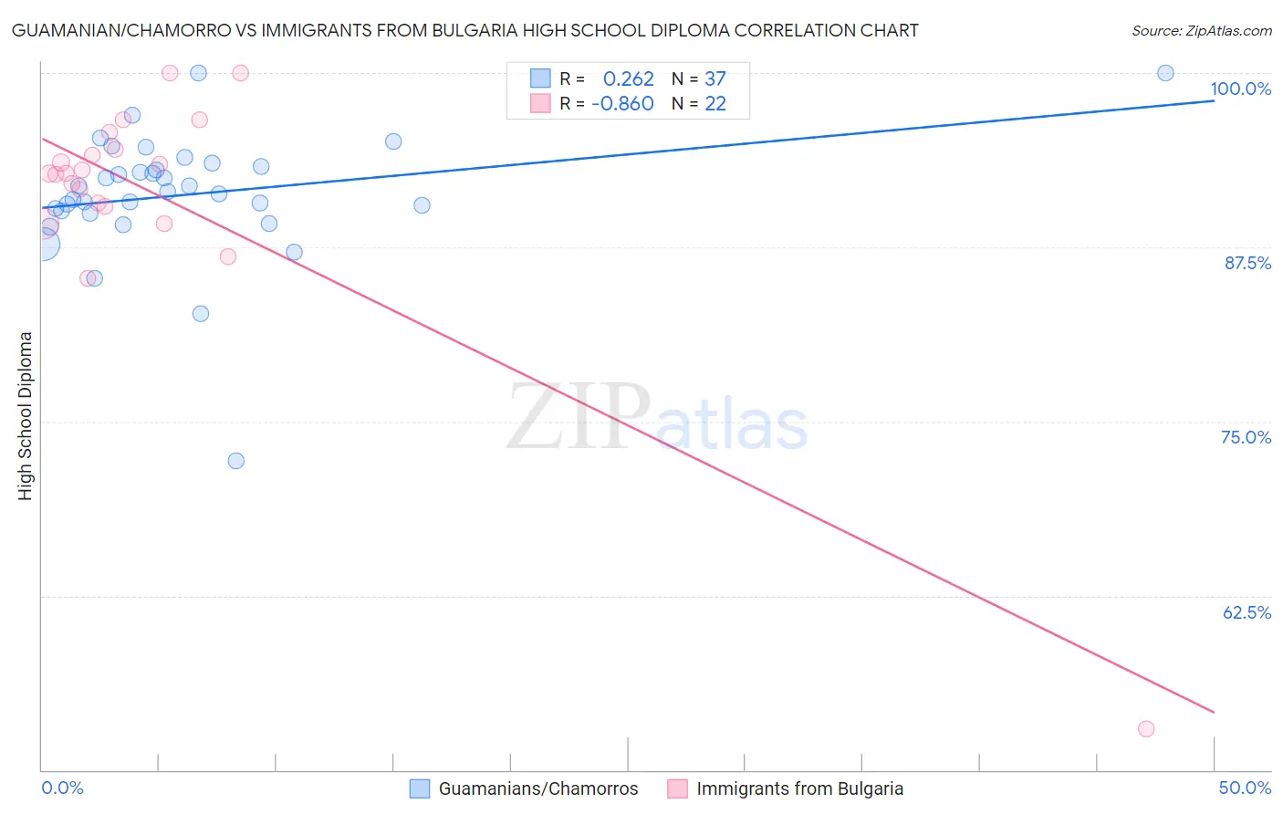 Guamanian/Chamorro vs Immigrants from Bulgaria High School Diploma