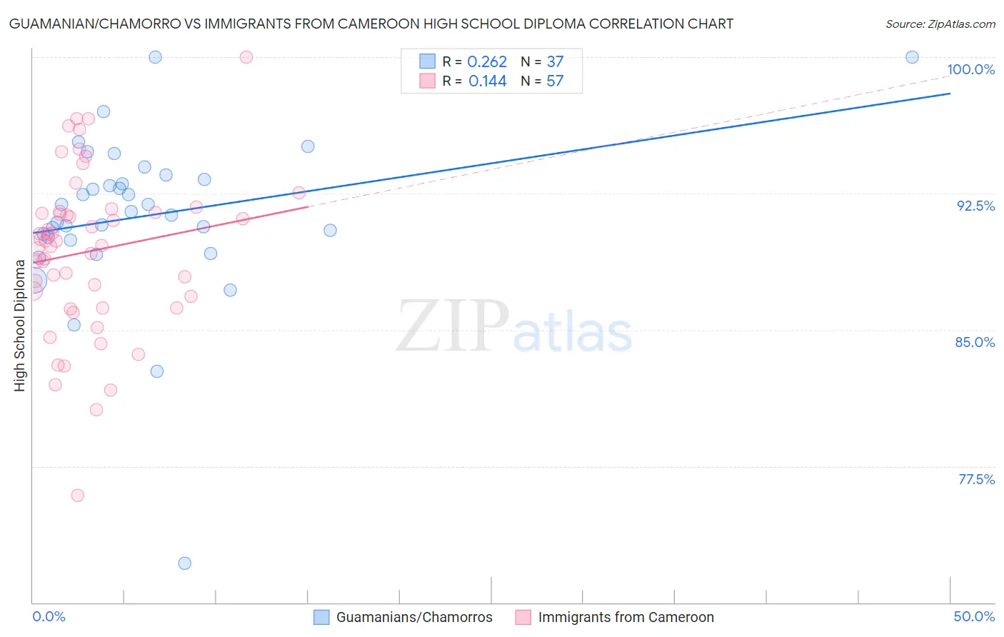 Guamanian/Chamorro vs Immigrants from Cameroon High School Diploma