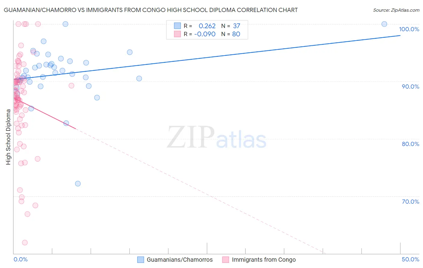 Guamanian/Chamorro vs Immigrants from Congo High School Diploma