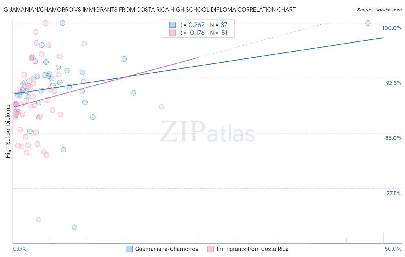 Guamanian/Chamorro vs Immigrants from Costa Rica High School Diploma