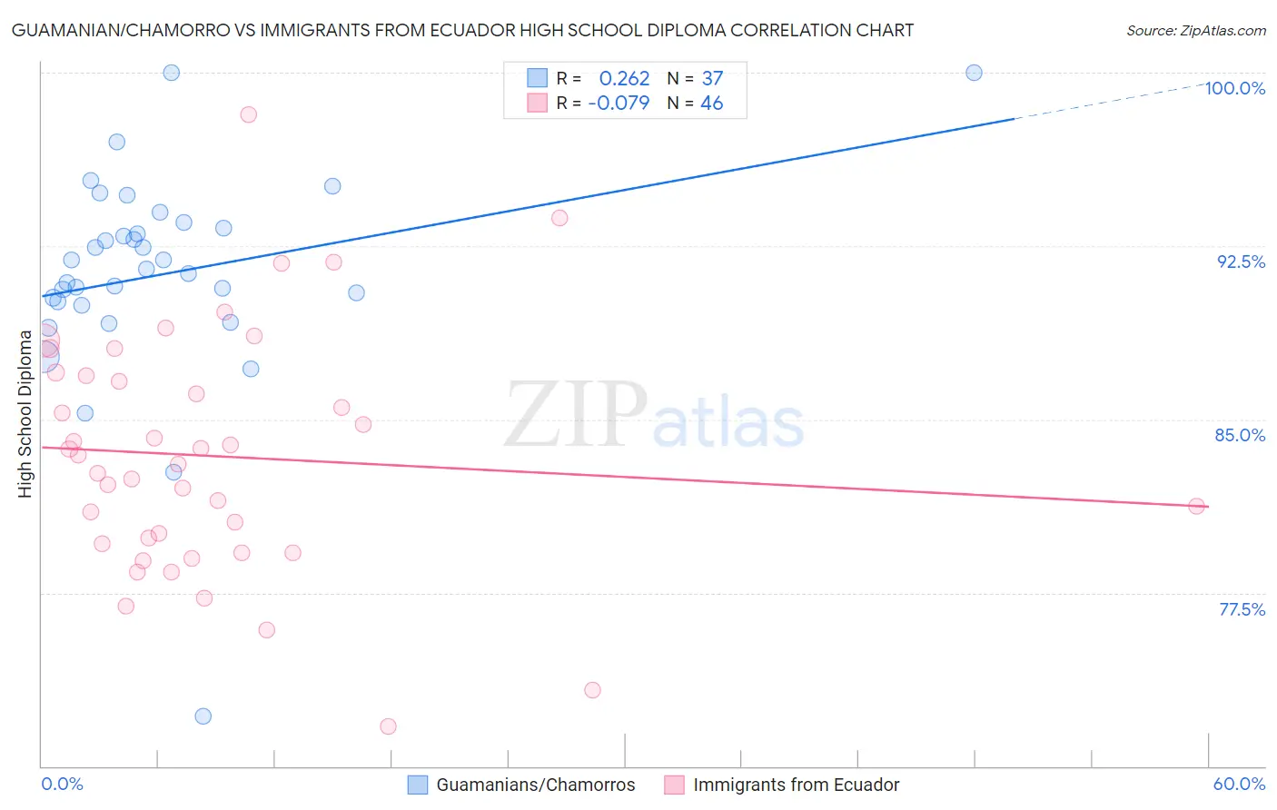 Guamanian/Chamorro vs Immigrants from Ecuador High School Diploma