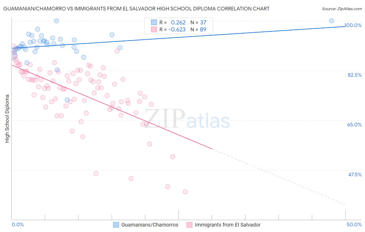 Guamanian/Chamorro vs Immigrants from El Salvador High School Diploma