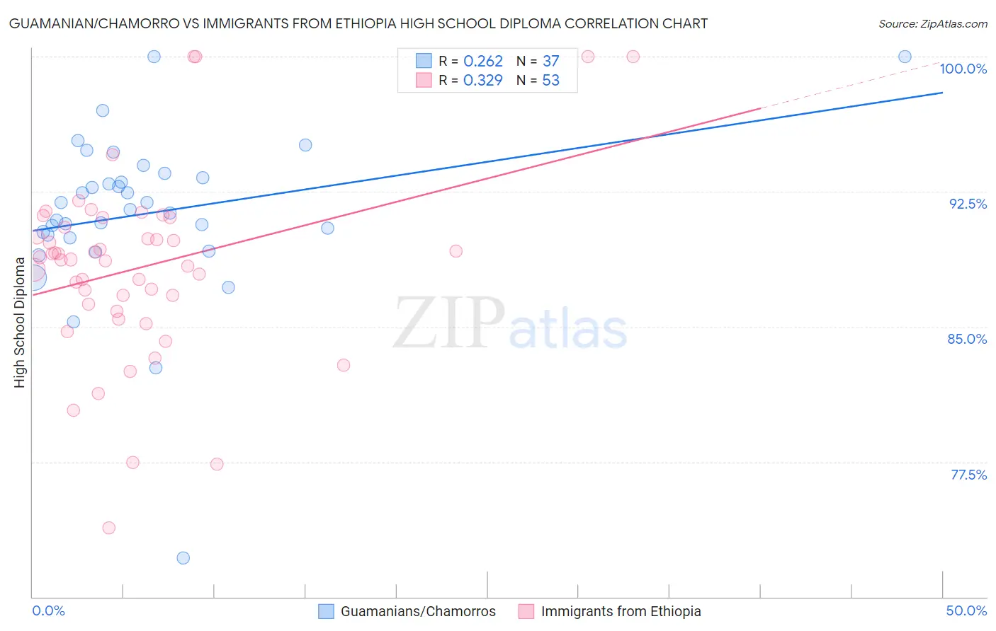 Guamanian/Chamorro vs Immigrants from Ethiopia High School Diploma