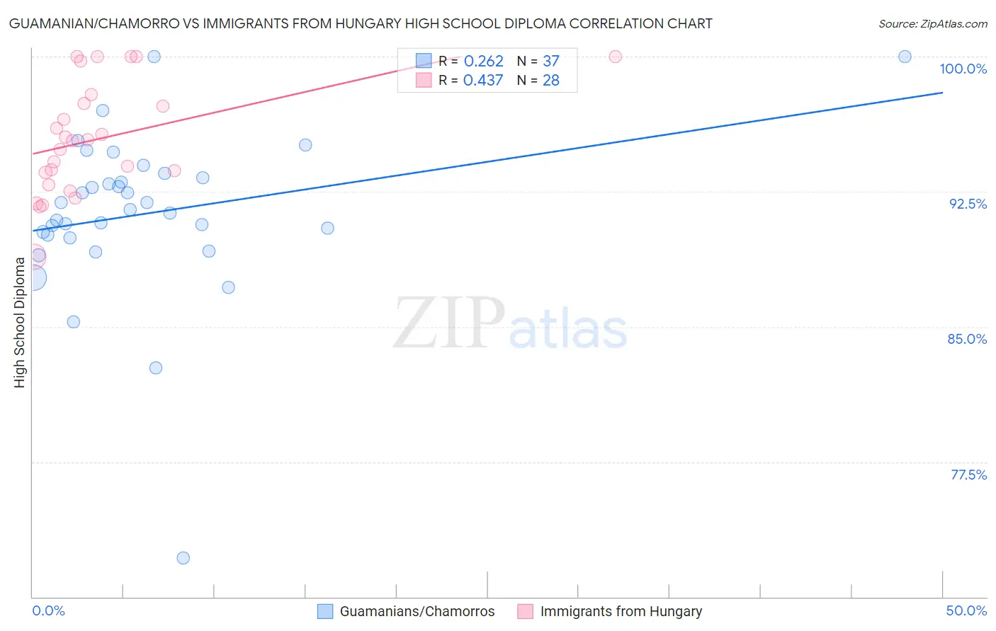 Guamanian/Chamorro vs Immigrants from Hungary High School Diploma