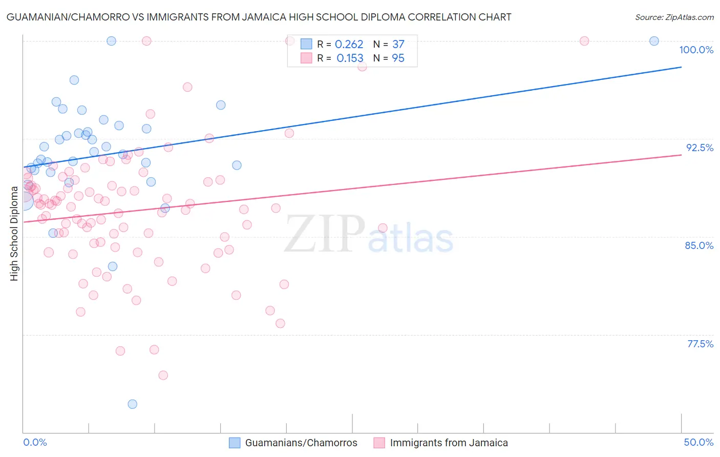 Guamanian/Chamorro vs Immigrants from Jamaica High School Diploma