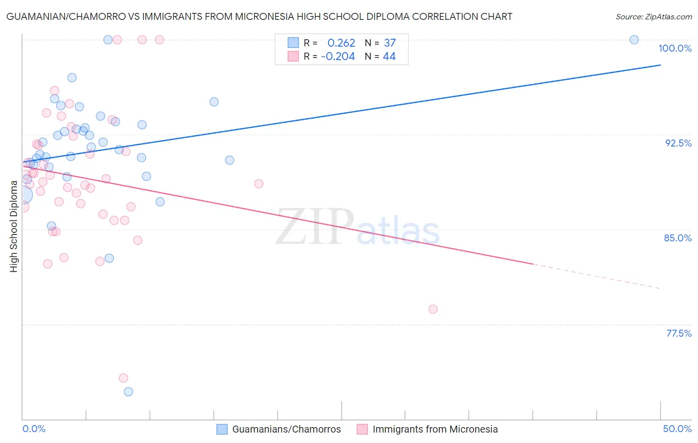 Guamanian/Chamorro vs Immigrants from Micronesia High School Diploma