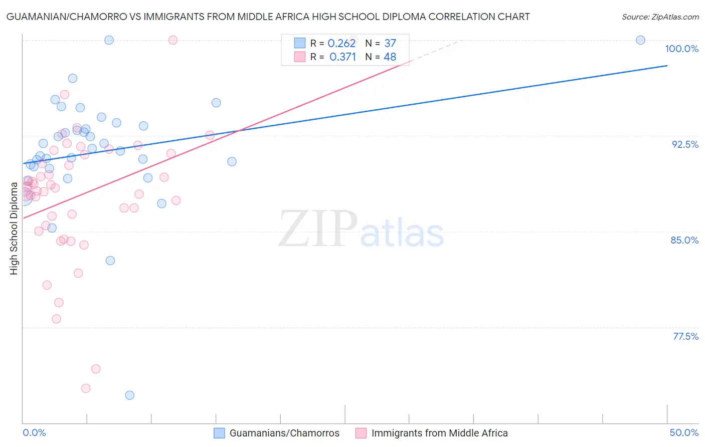 Guamanian/Chamorro vs Immigrants from Middle Africa High School Diploma