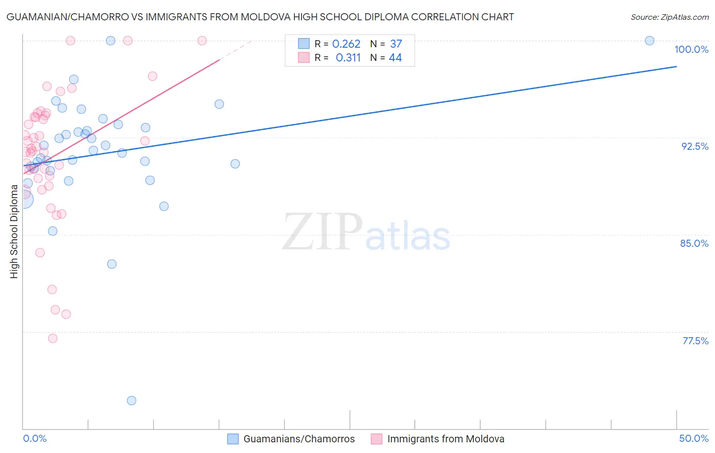Guamanian/Chamorro vs Immigrants from Moldova High School Diploma