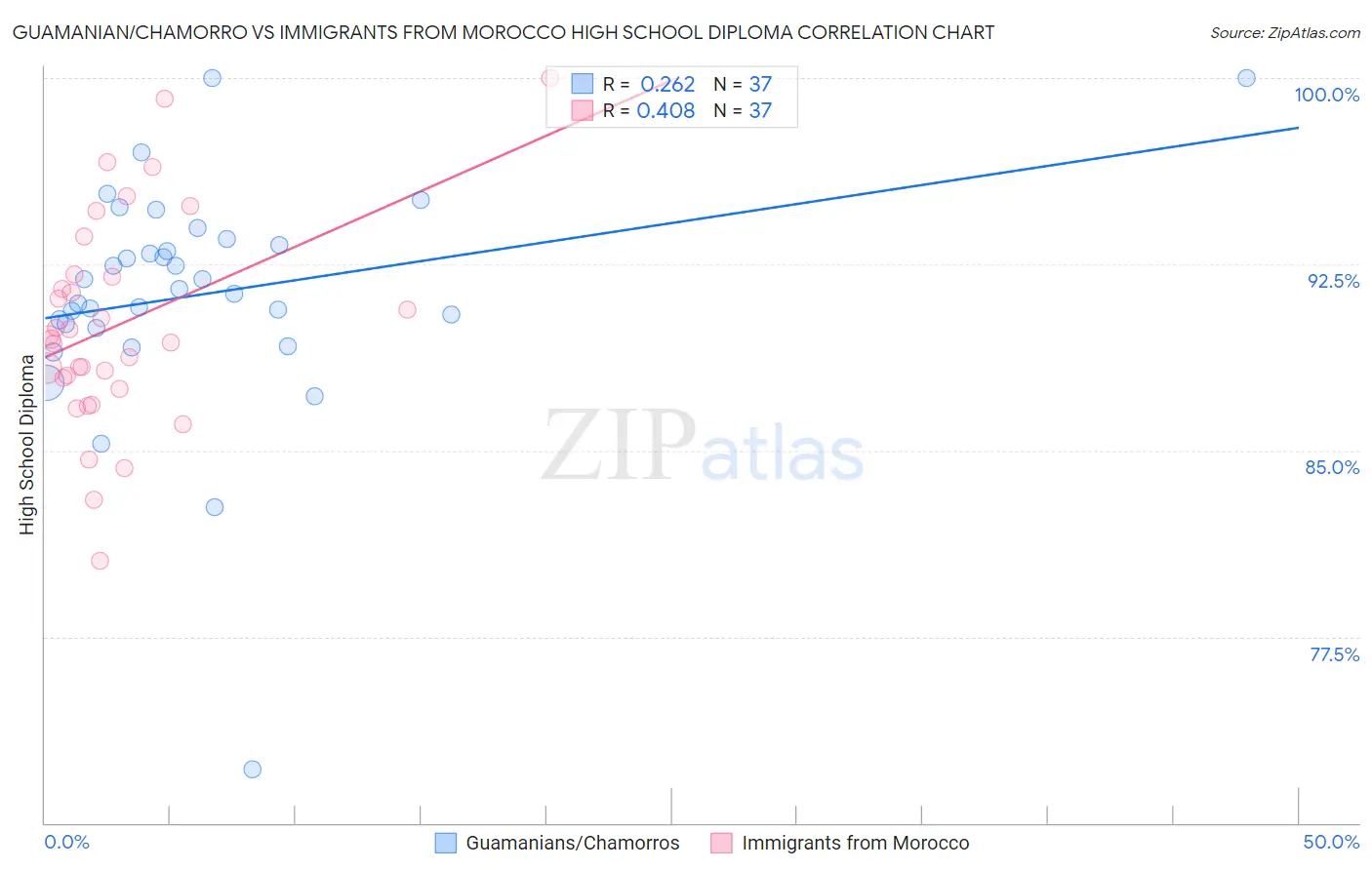 Guamanian/Chamorro vs Immigrants from Morocco High School Diploma