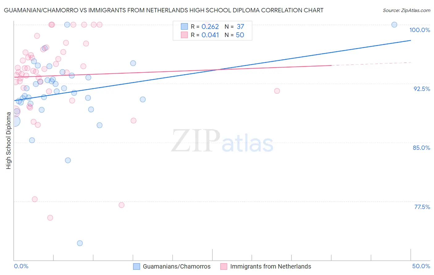 Guamanian/Chamorro vs Immigrants from Netherlands High School Diploma