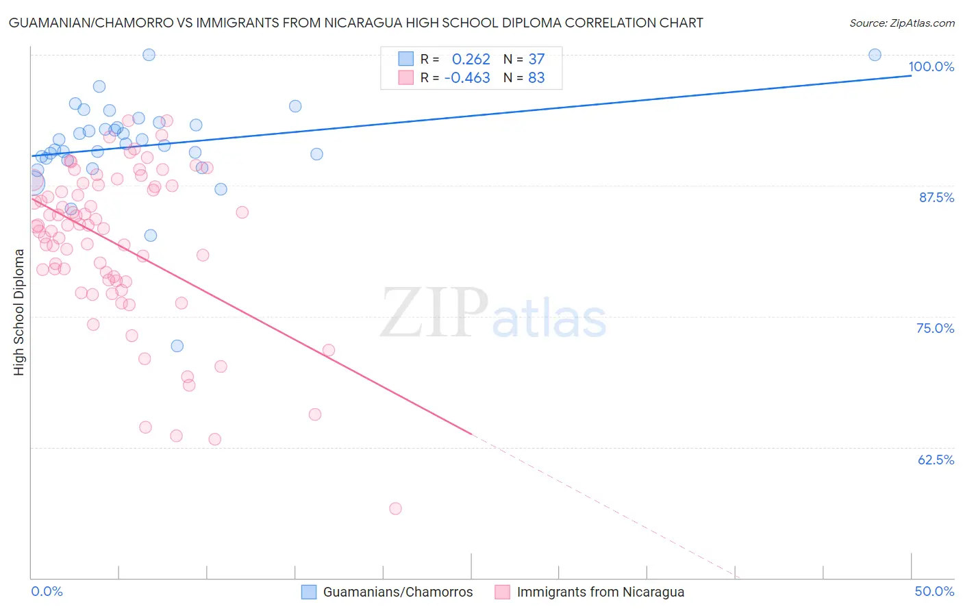 Guamanian/Chamorro vs Immigrants from Nicaragua High School Diploma