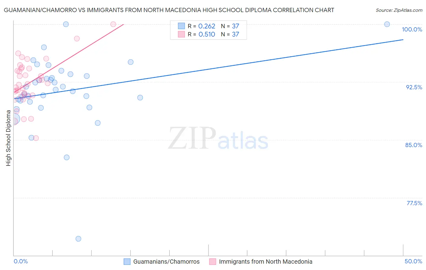 Guamanian/Chamorro vs Immigrants from North Macedonia High School Diploma