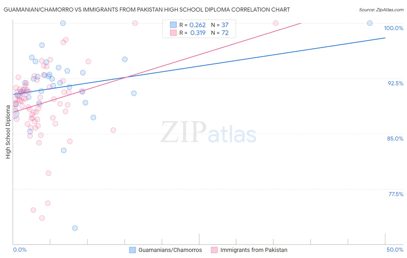 Guamanian/Chamorro vs Immigrants from Pakistan High School Diploma