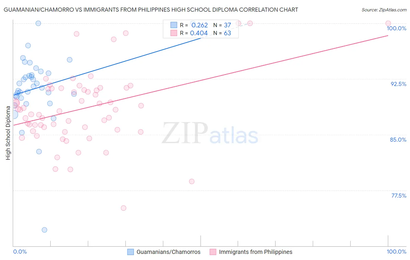 Guamanian/Chamorro vs Immigrants from Philippines High School Diploma