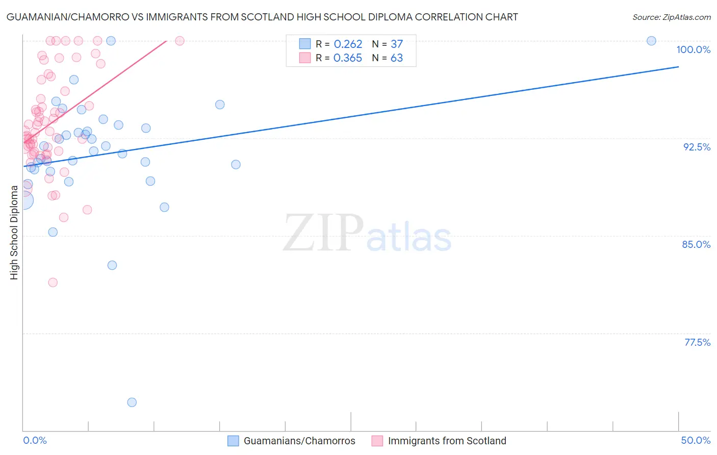 Guamanian/Chamorro vs Immigrants from Scotland High School Diploma