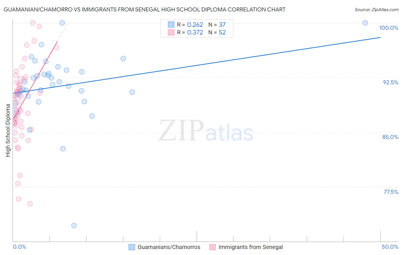 Guamanian/Chamorro vs Immigrants from Senegal High School Diploma