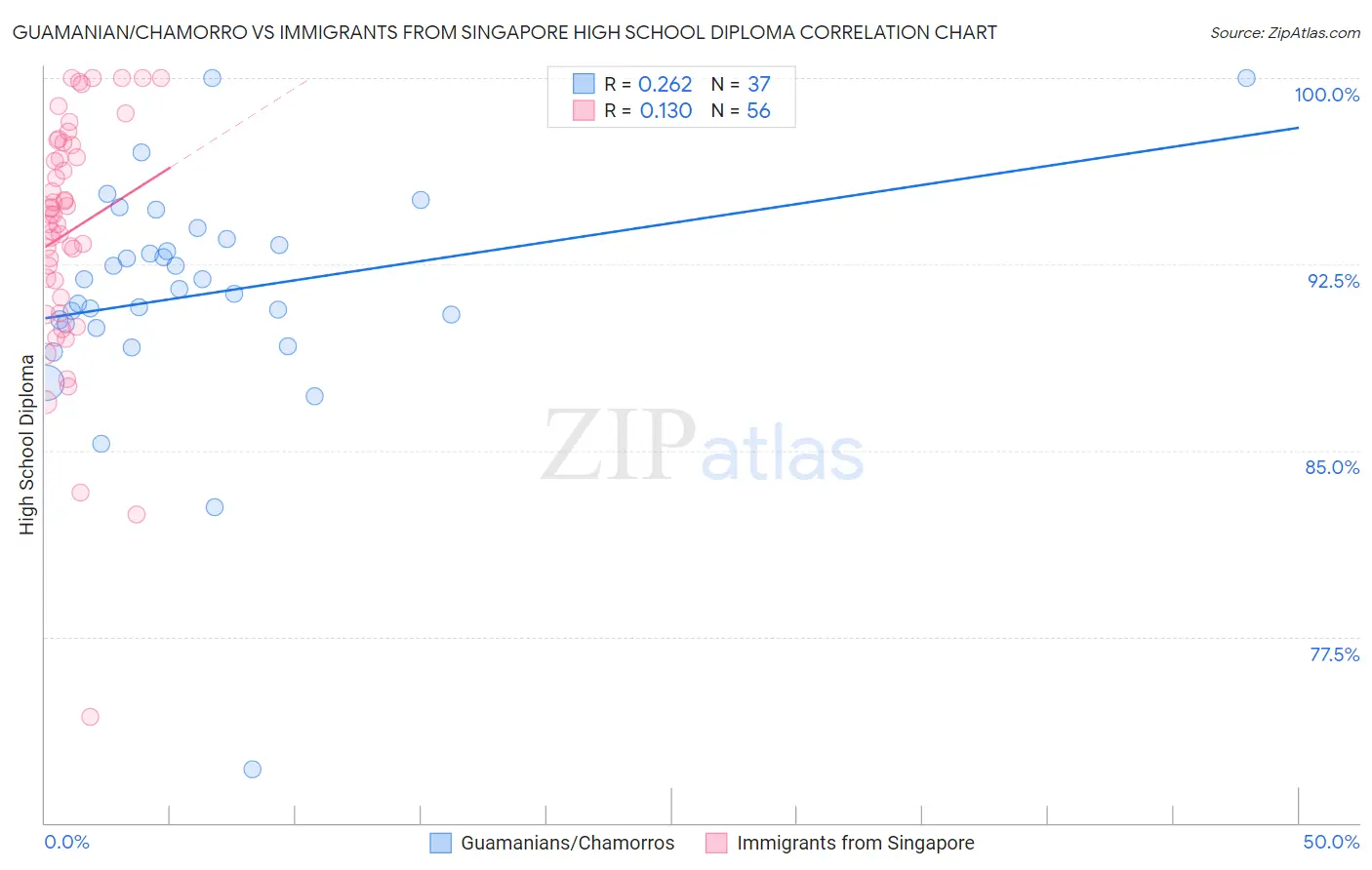 Guamanian/Chamorro vs Immigrants from Singapore High School Diploma