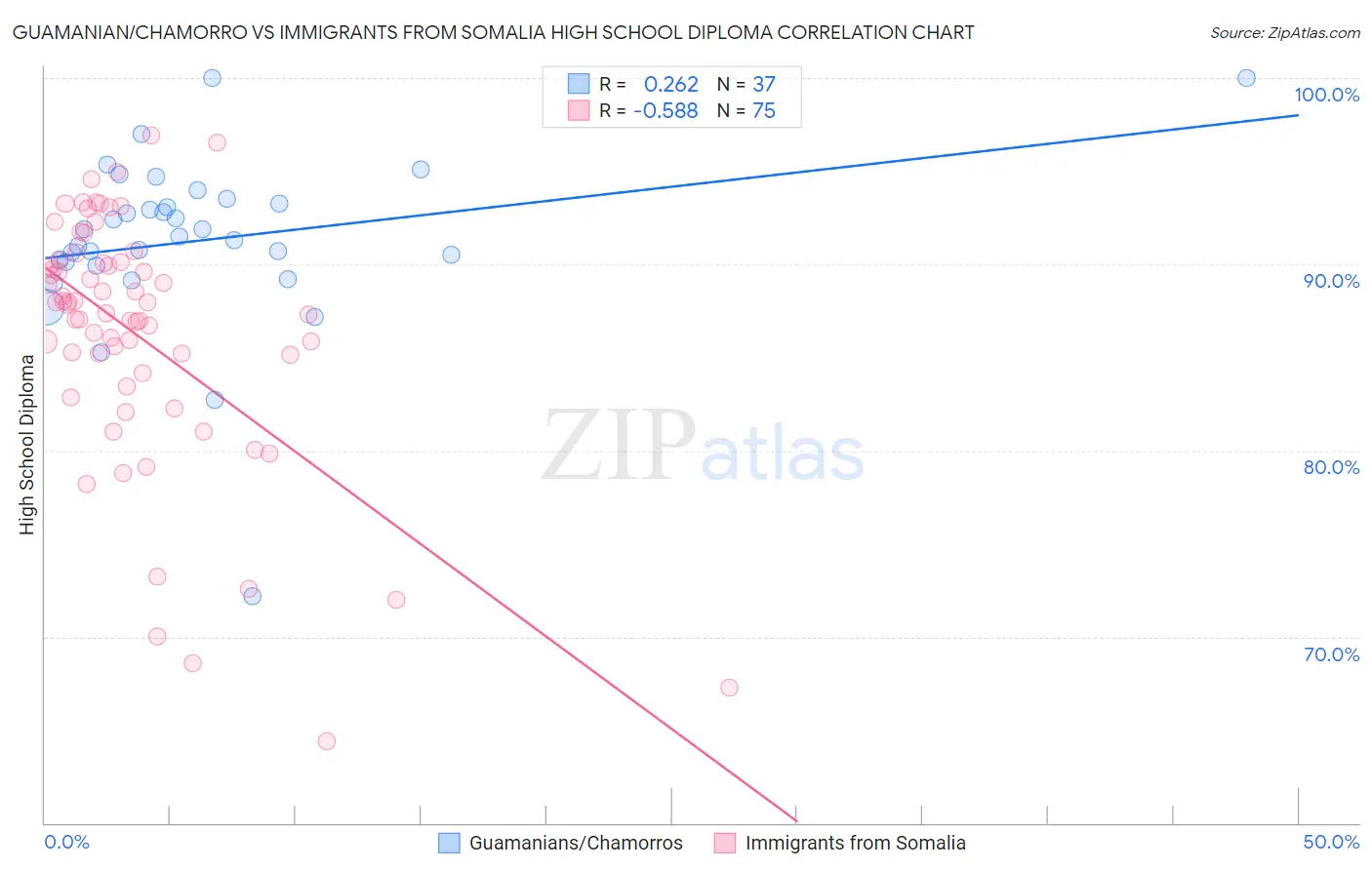 Guamanian/Chamorro vs Immigrants from Somalia High School Diploma