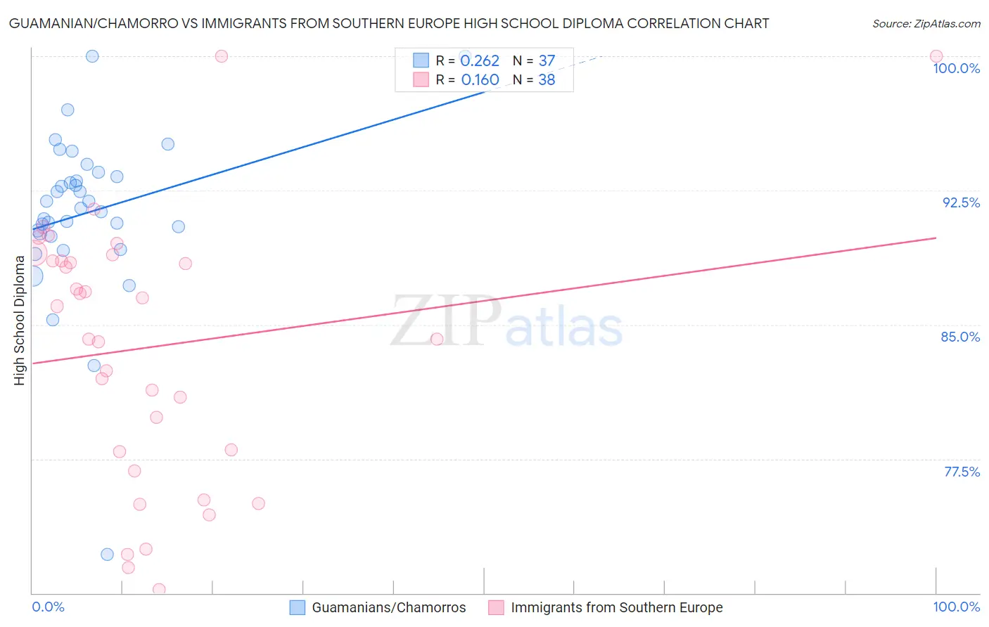 Guamanian/Chamorro vs Immigrants from Southern Europe High School Diploma