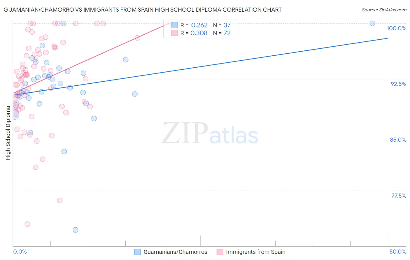 Guamanian/Chamorro vs Immigrants from Spain High School Diploma