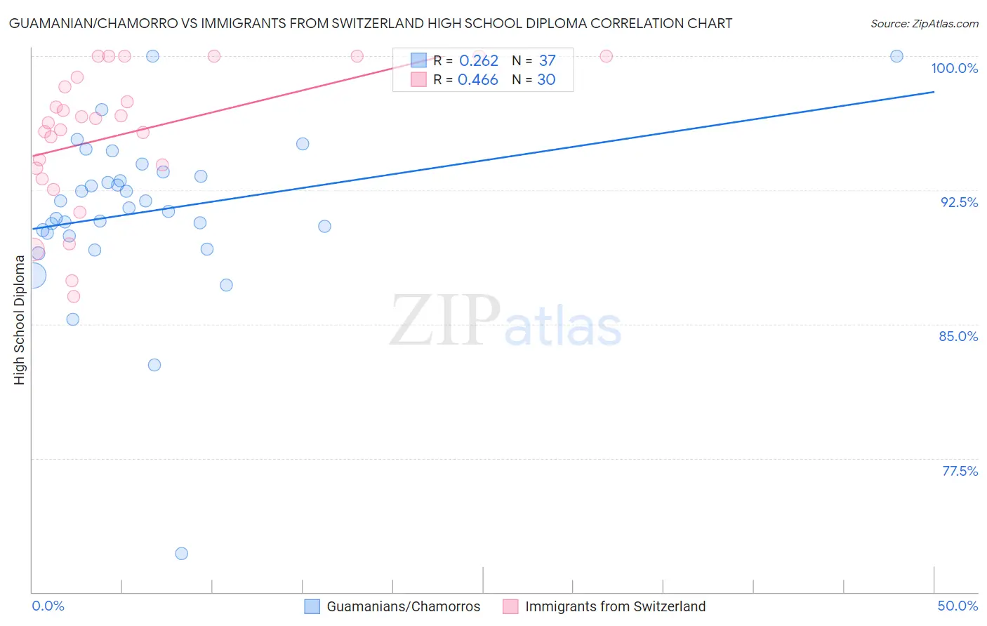 Guamanian/Chamorro vs Immigrants from Switzerland High School Diploma