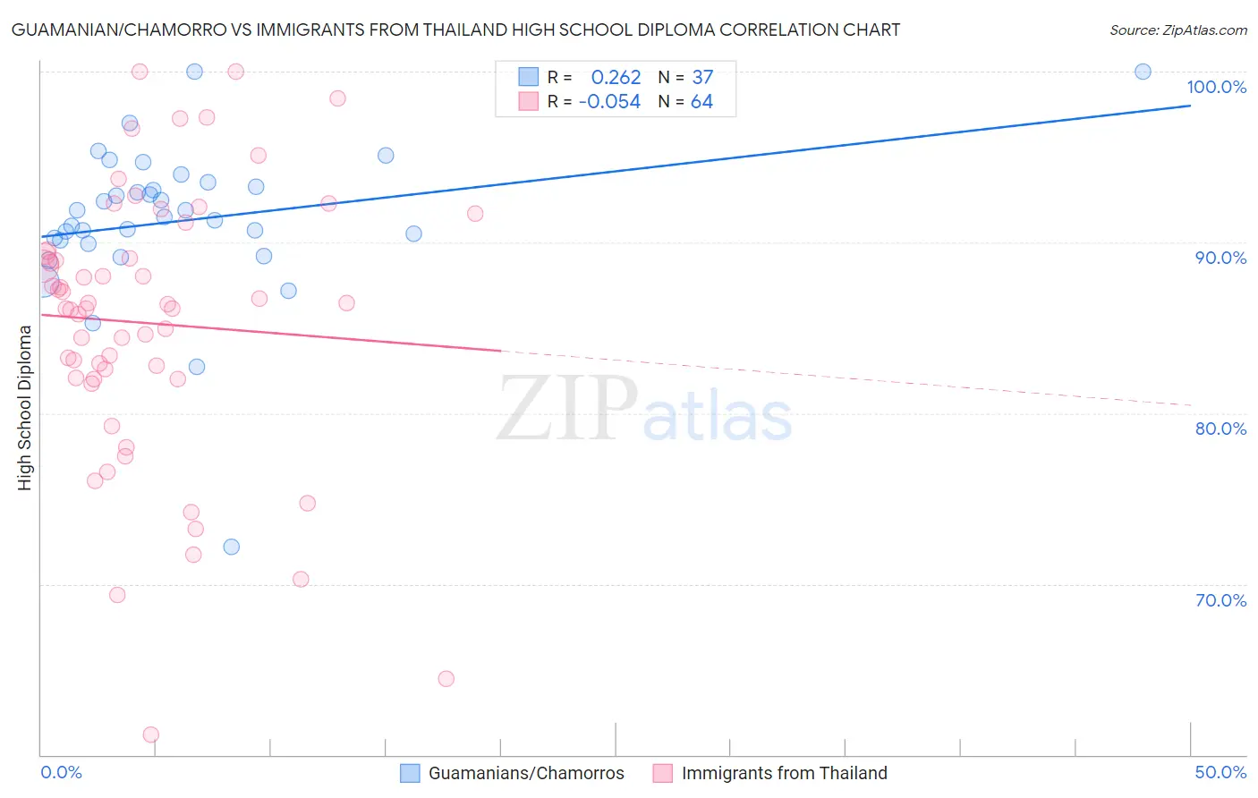 Guamanian/Chamorro vs Immigrants from Thailand High School Diploma