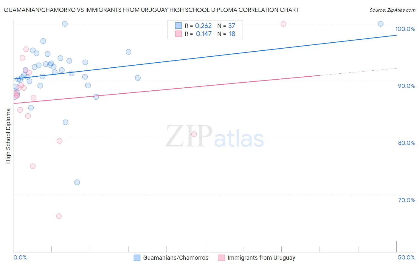 Guamanian/Chamorro vs Immigrants from Uruguay High School Diploma
