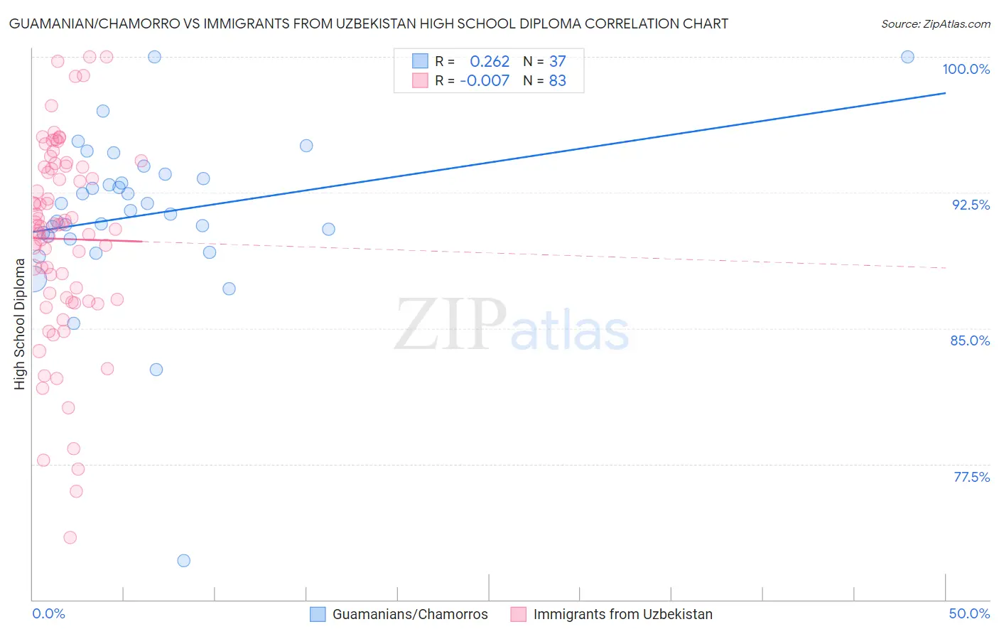 Guamanian/Chamorro vs Immigrants from Uzbekistan High School Diploma