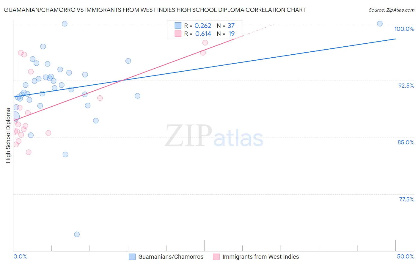 Guamanian/Chamorro vs Immigrants from West Indies High School Diploma