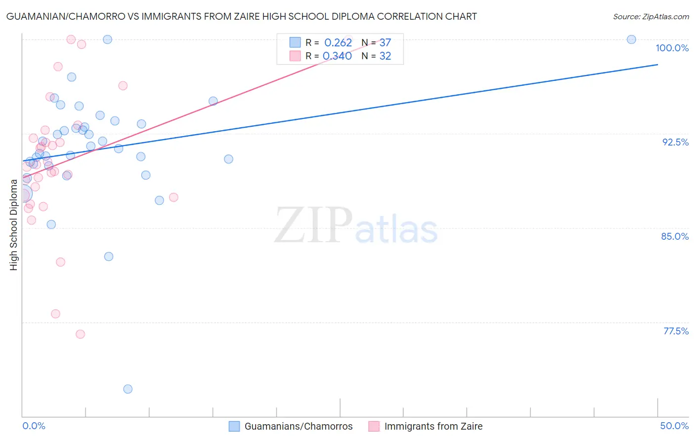 Guamanian/Chamorro vs Immigrants from Zaire High School Diploma