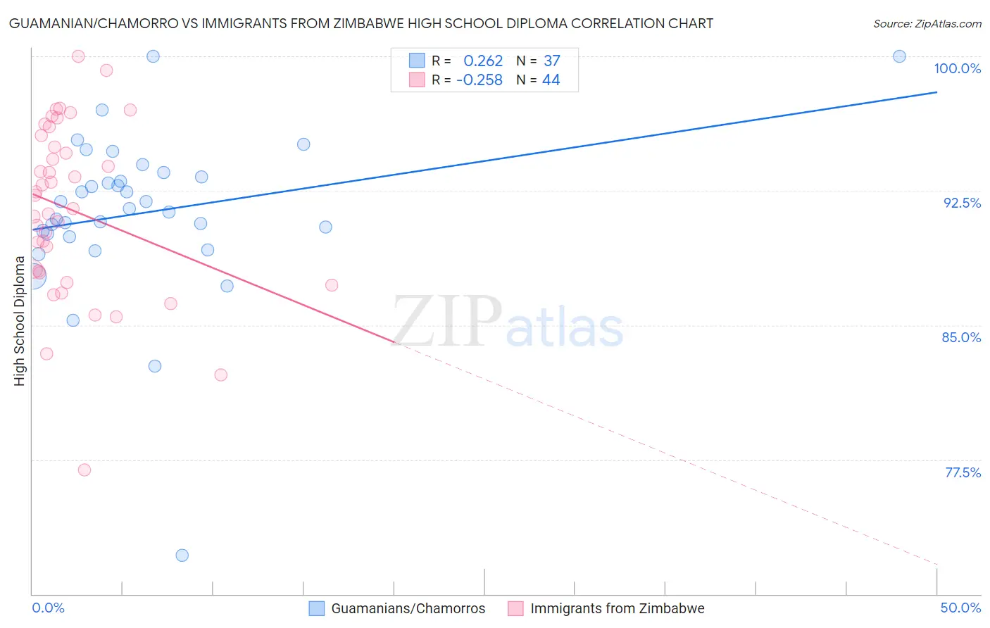 Guamanian/Chamorro vs Immigrants from Zimbabwe High School Diploma