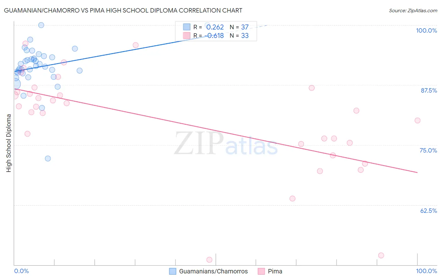 Guamanian/Chamorro vs Pima High School Diploma