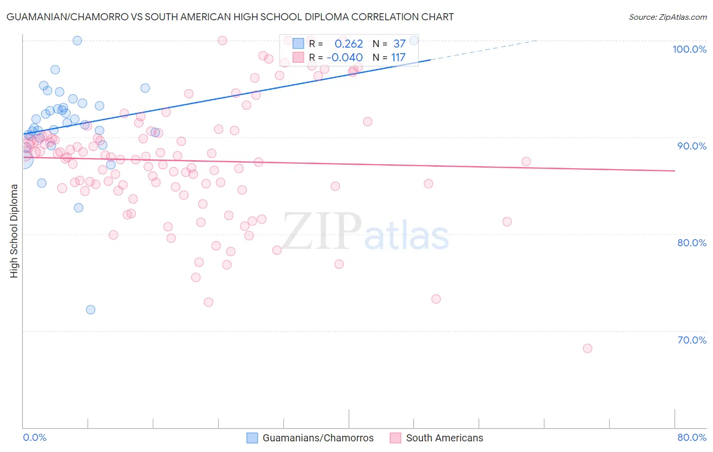Guamanian/Chamorro vs South American High School Diploma
