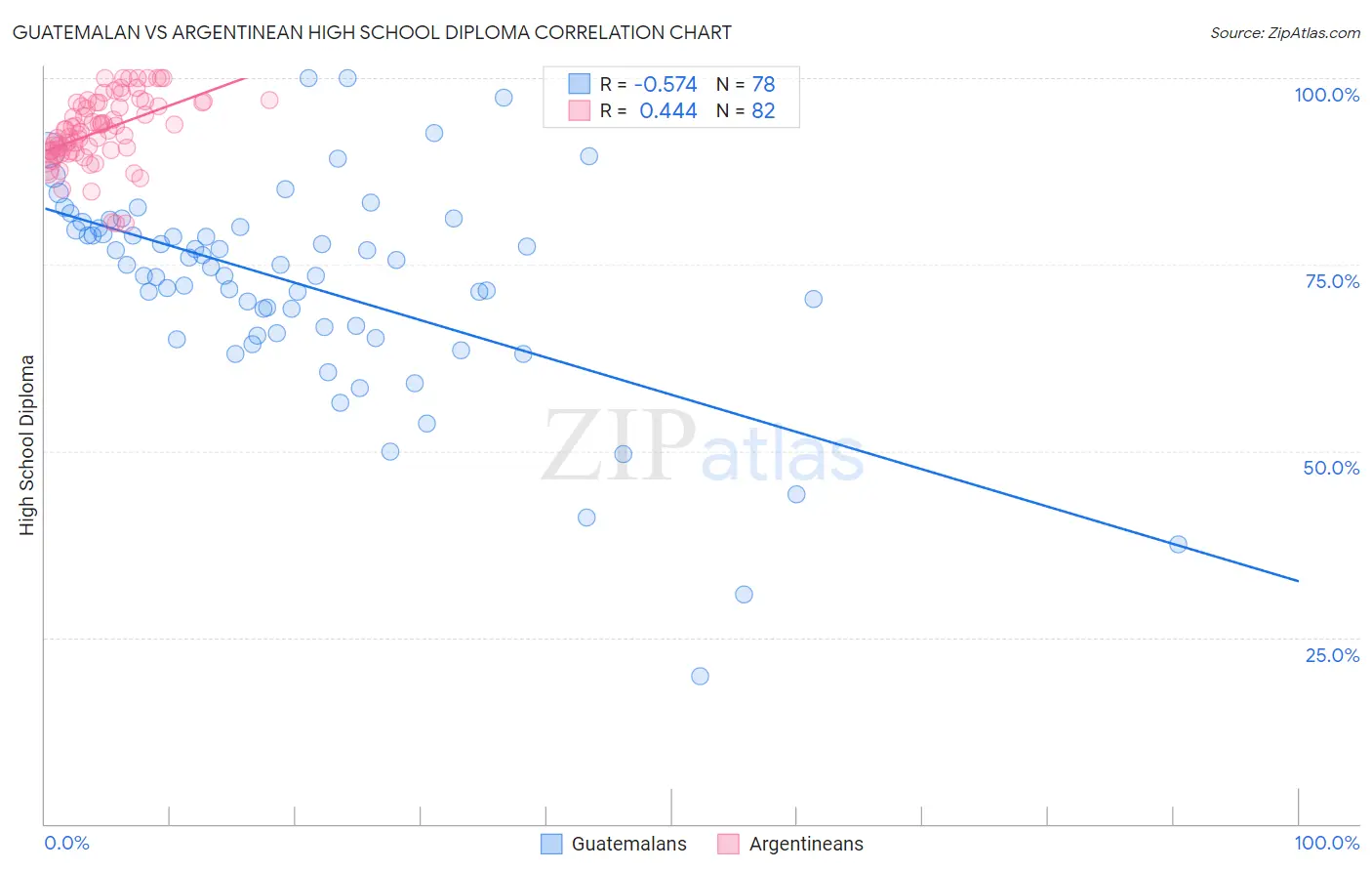 Guatemalan vs Argentinean High School Diploma