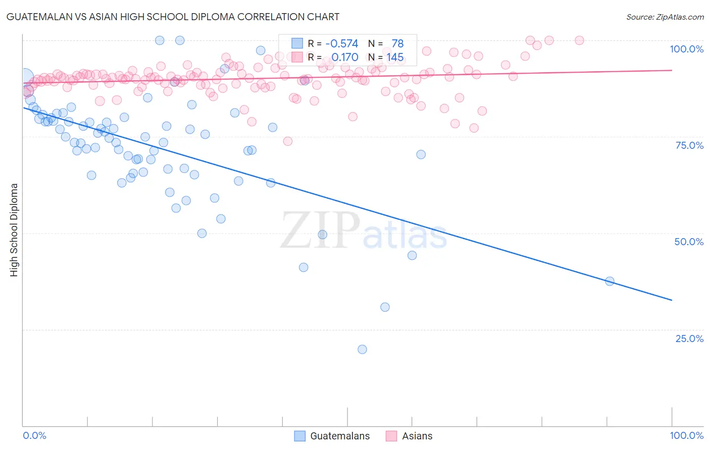 Guatemalan vs Asian High School Diploma