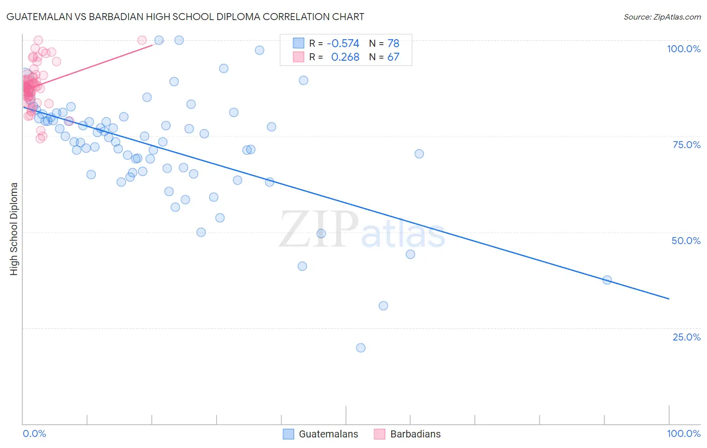 Guatemalan vs Barbadian High School Diploma