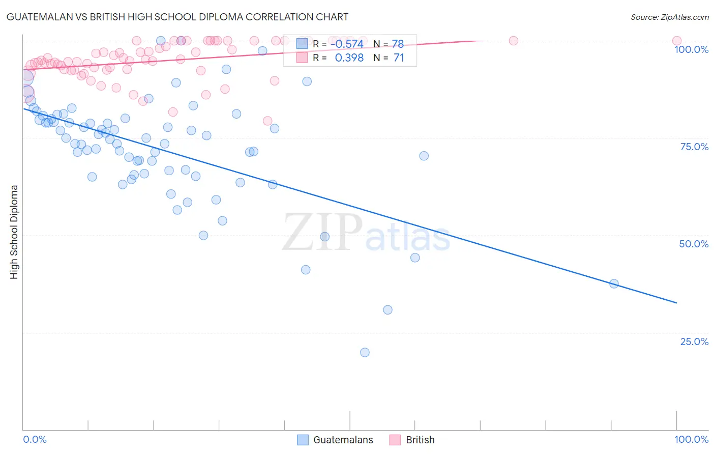 Guatemalan vs British High School Diploma
