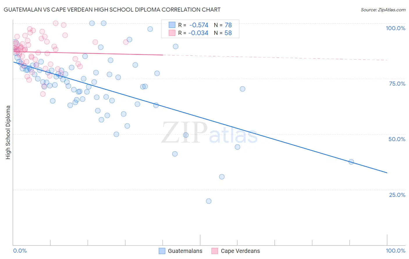 Guatemalan vs Cape Verdean High School Diploma