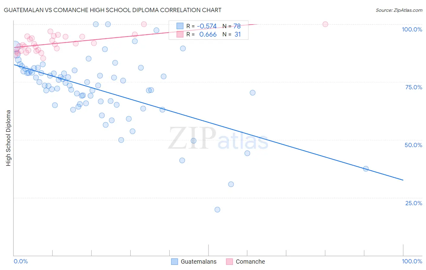 Guatemalan vs Comanche High School Diploma