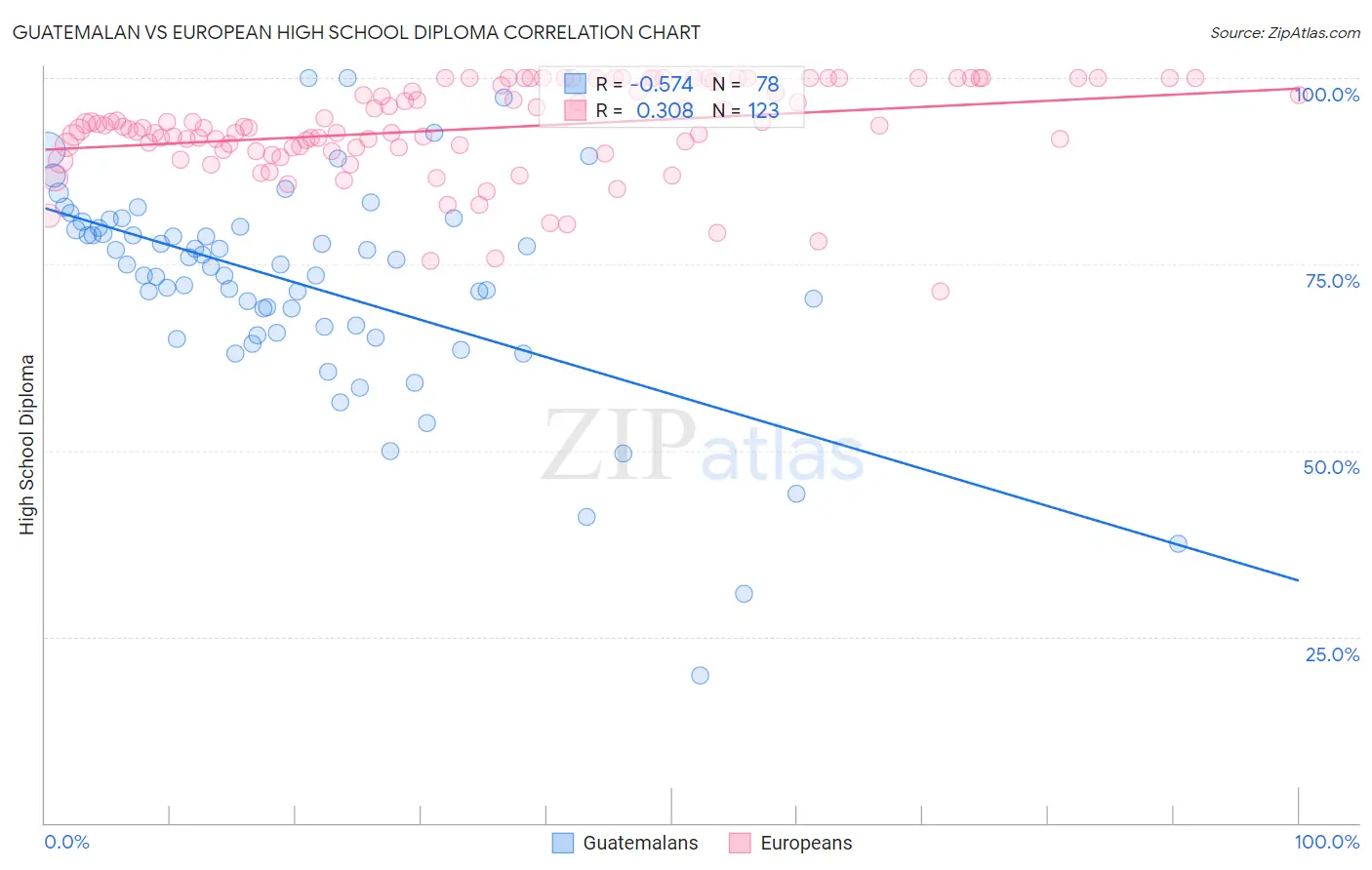 Guatemalan vs European High School Diploma