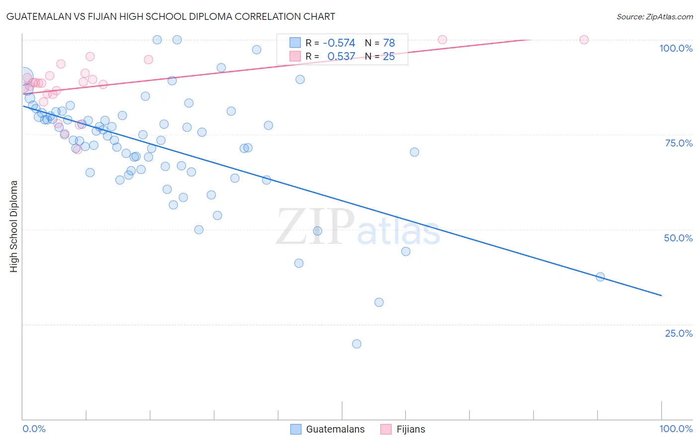 Guatemalan vs Fijian High School Diploma